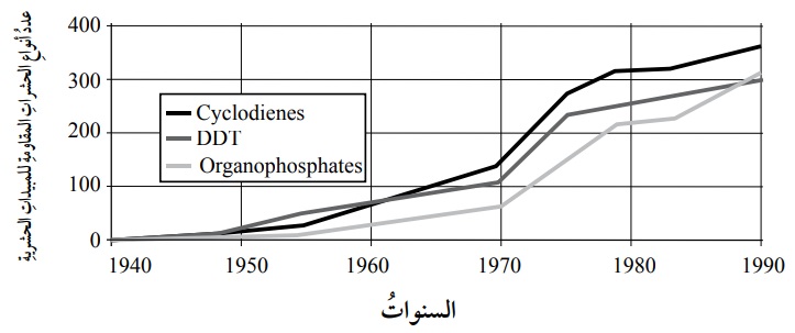 أثر استخدام أنواع مختلفةٍ من المبيدات الحشرية في ظهور أنواع من الحشرات المقاومة لها أثر استخدام أنواع مختلفةٍ من المبيدات الحشرية في ظهور أنواع من الحشرات المقاومة لها